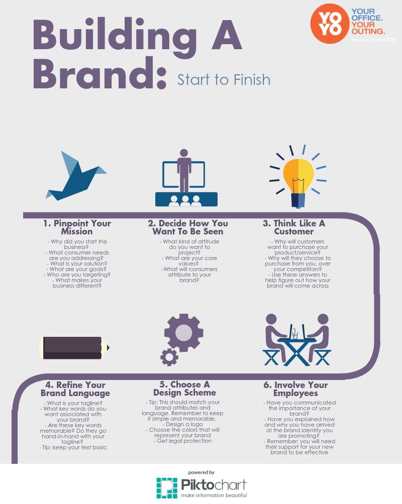 Building A Brand - Start to Finish